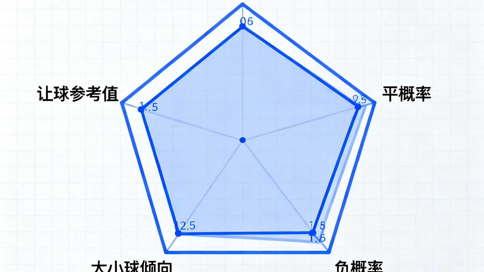数据预测雷达图，展示胜平负概率分布、大小球倾向与让球参考值，五边形图表清晰直观